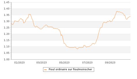 prix du jour mazout|Prix du fioul domestique aujourd'hui en France le jeudi 29 août 2024.